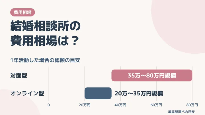 結婚相談所の費用相場は？入会金・月会費・成婚料の一覧と総額シミュレーション
