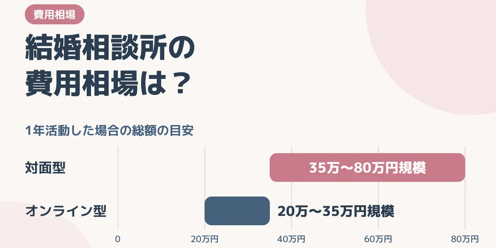 結婚相談所の費用相場は？入会金・月会費・成婚料の一覧と総額シミュレーション
