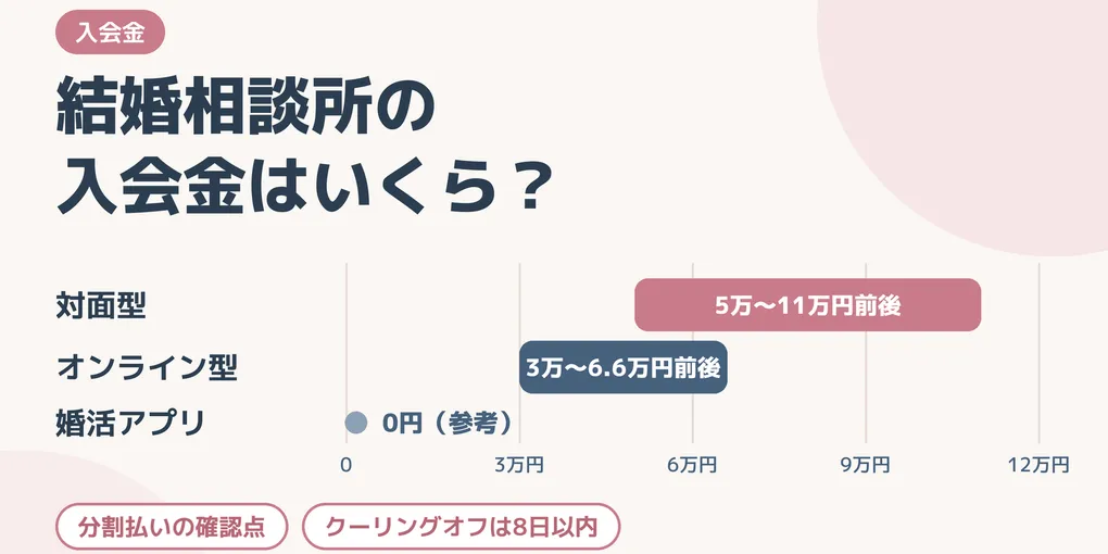 結婚相談所の入会金はいくら？相場・分割払い・クーリングオフの基礎知識
