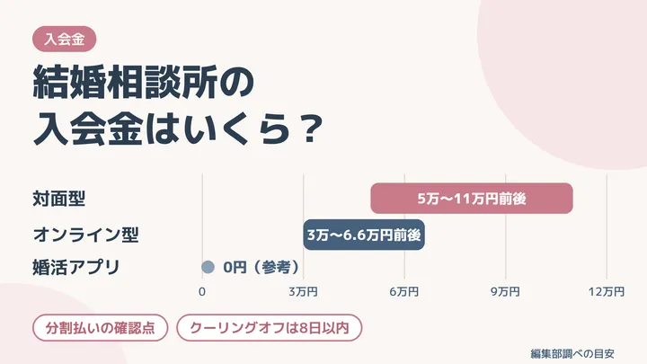 結婚相談所の入会金はいくら？相場・分割払い・クーリングオフの基礎知識
