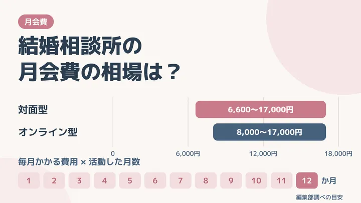 結婚相談所の月会費の相場は？含まれるサポートと月額で比べるときの見方