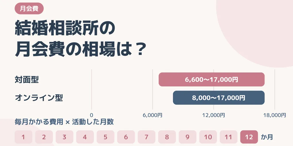 結婚相談所の月会費の相場は？含まれるサポートと月額で比べるときの見方