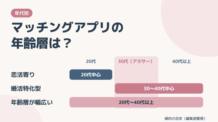 マッチングアプリの年齢層は？年代別に見る選び方