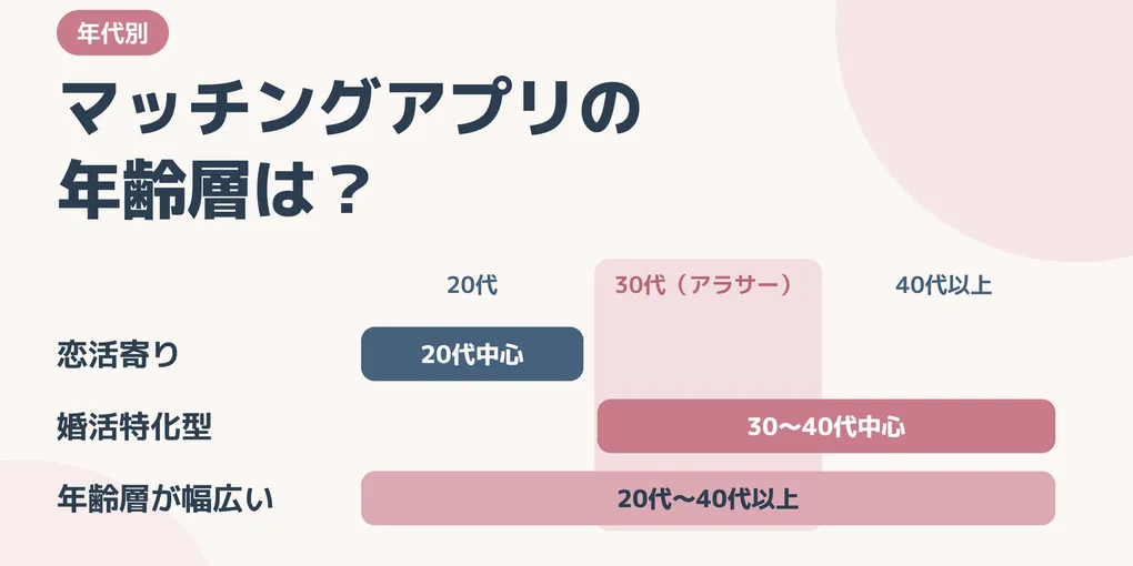 マッチングアプリの年齢層は？年代別に見る選び方