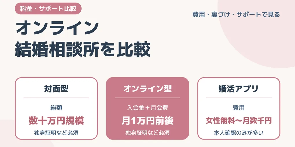 オンライン結婚相談所の比較｜料金・連盟・サポートで選ぶポイント