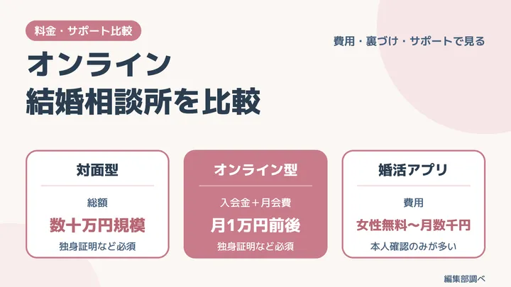 オンライン結婚相談所の比較｜料金・連盟・サポートで選ぶポイント